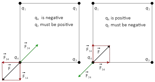 Net force on a charge at a corner of a square